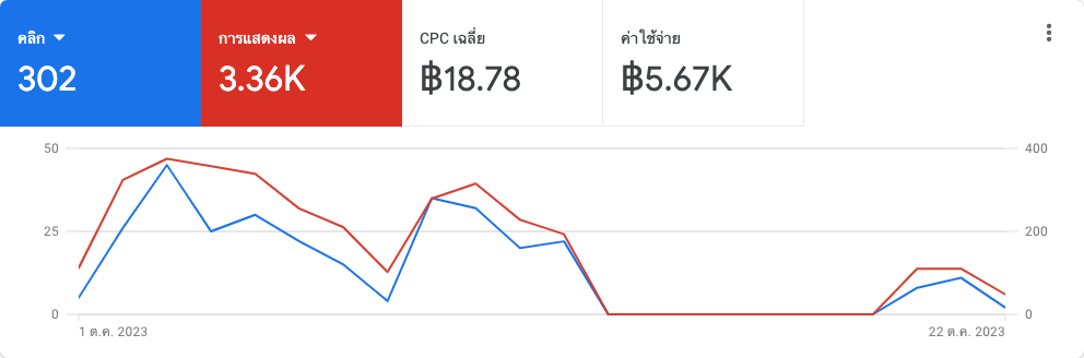 สรุปผลโฆษณา Google ads